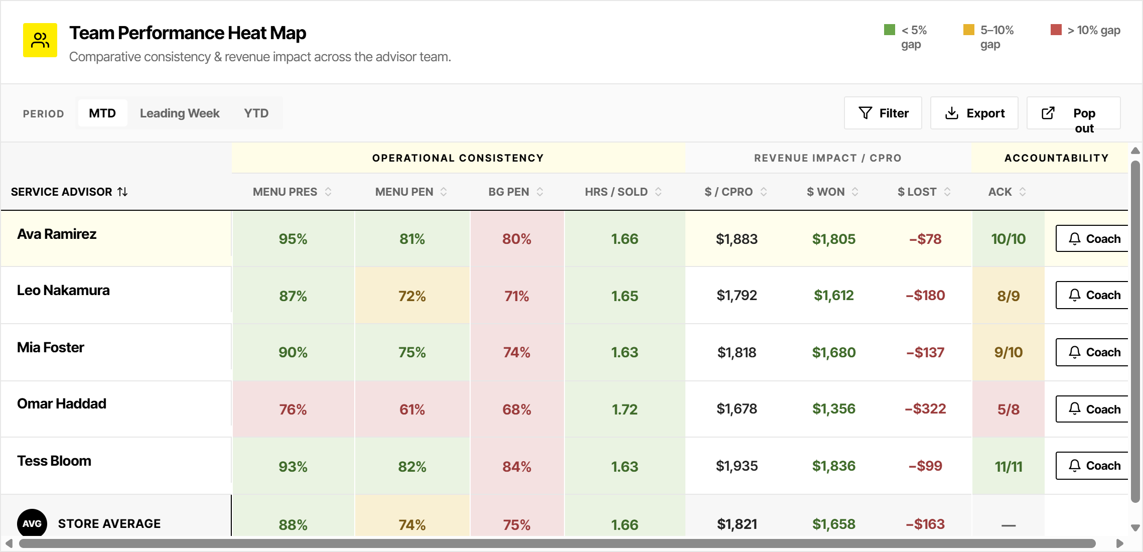 CORE team performance heat map showing menu presentation, menu penetration, BG penetration and revenue impact per advisor